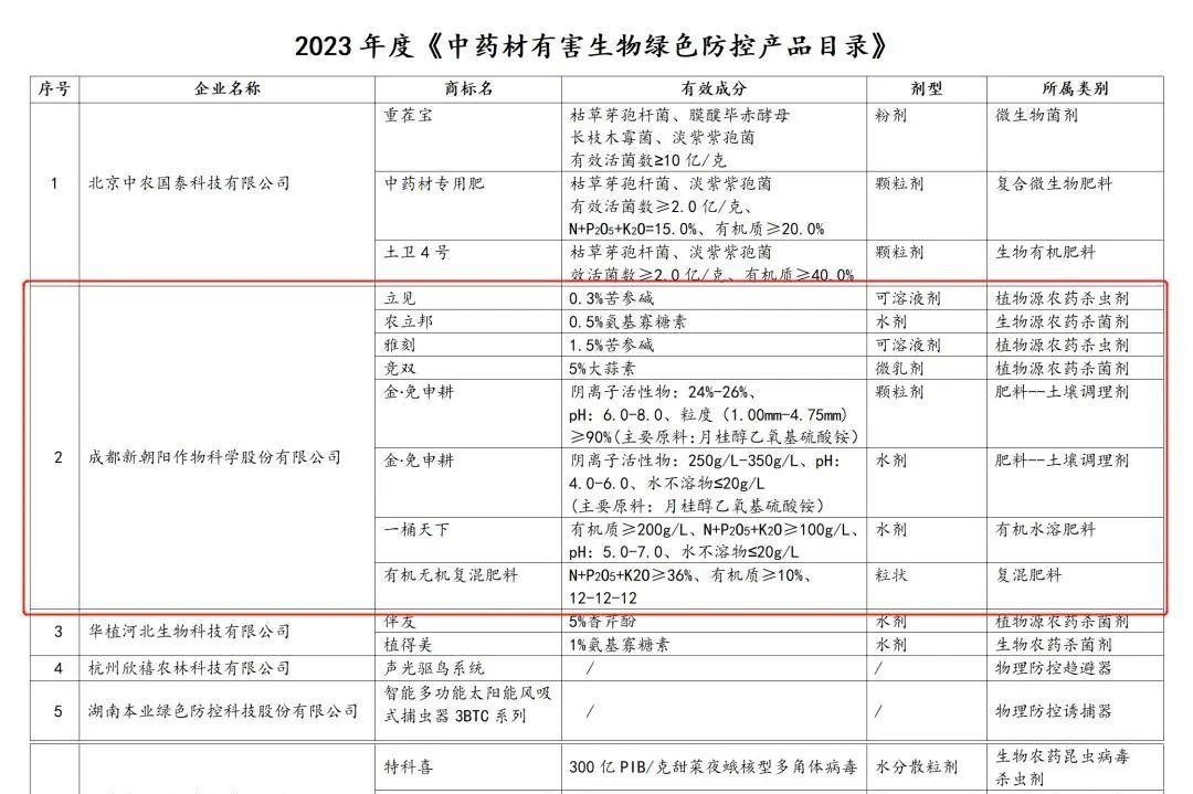 八大產(chǎn)品入選！新朝陽(yáng)生物技術(shù)助力中藥材產(chǎn)業(yè)發(fā)展